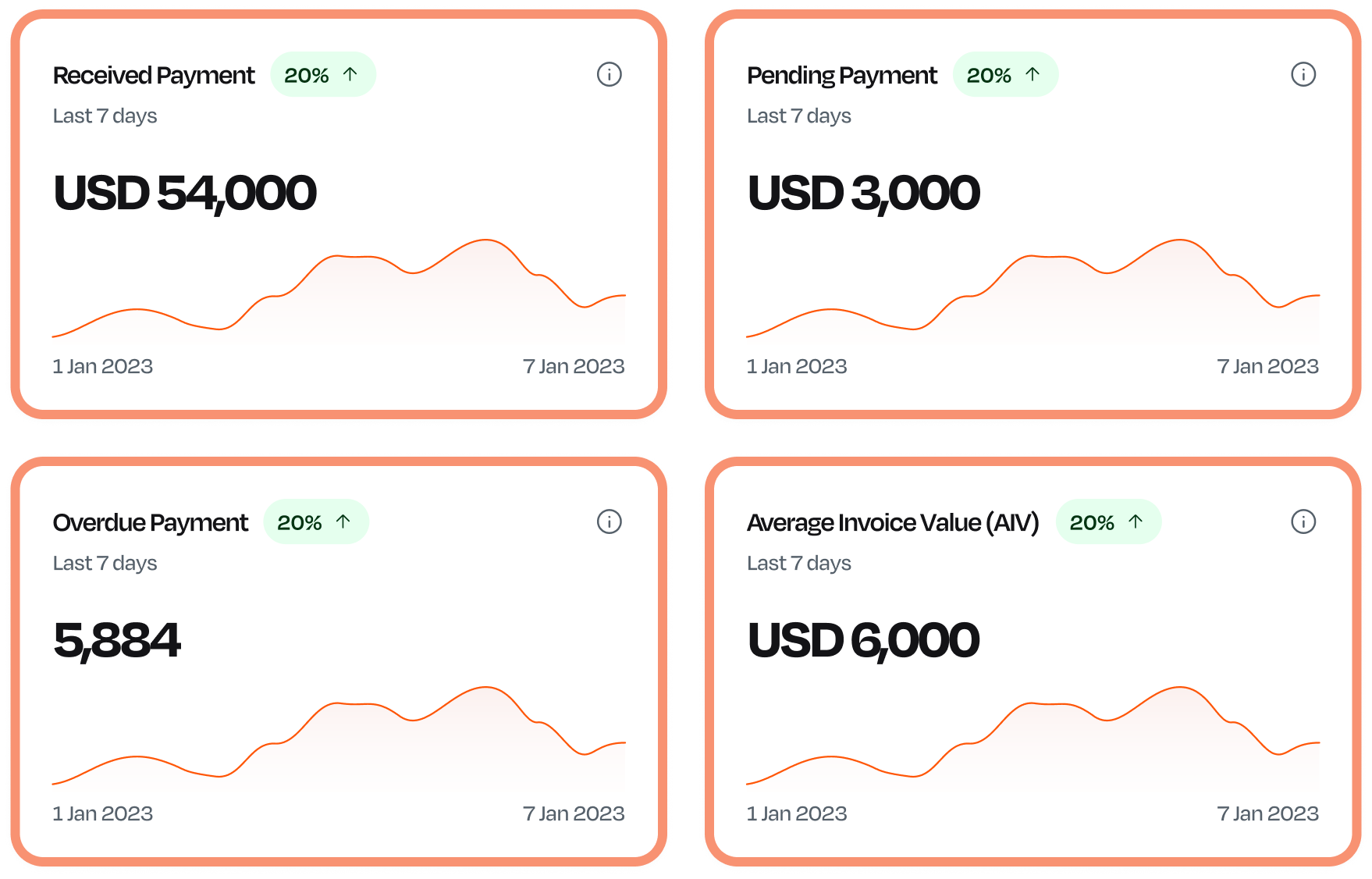 Invoice and payment reports dashboard