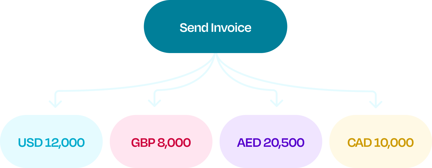 One invoice delivered in multiple currencies